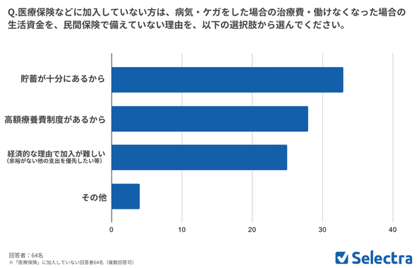 【金融プロ190名】医療保険未加入理由