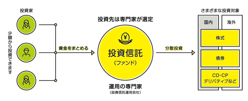 投資信託①