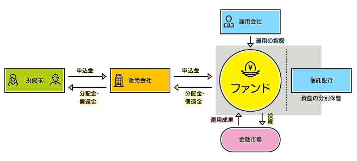 投資信託②