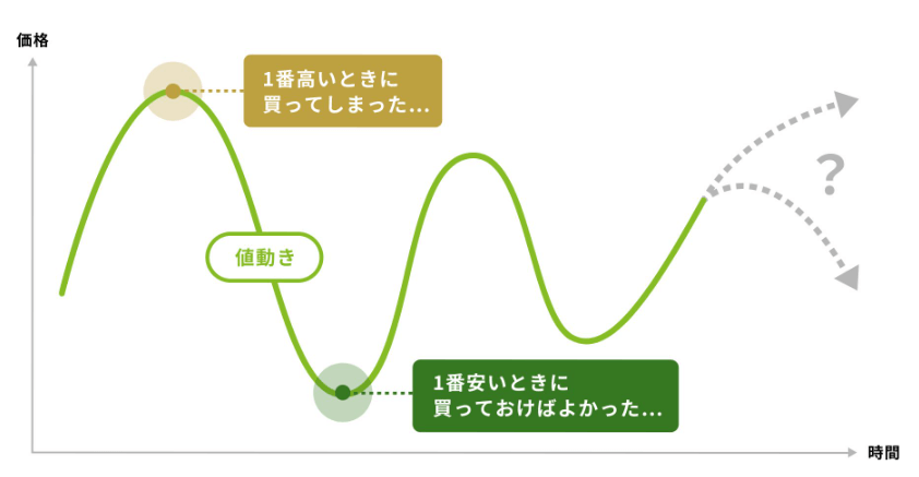 投資信託つみたて