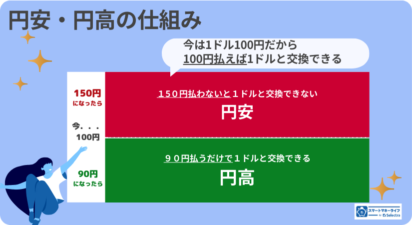 円安・円高の仕組み