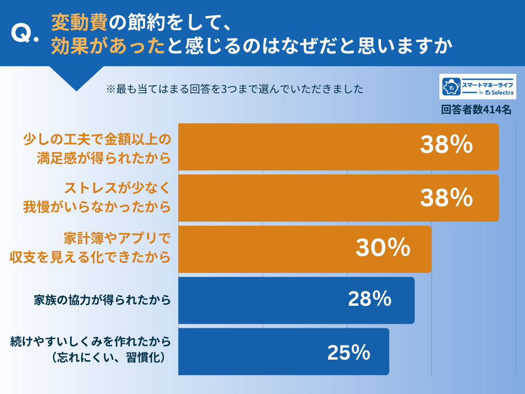 変動費の節約がうまくいった理由?