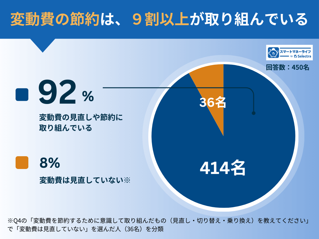 変動費の節約は、9割以上が取り組んでいる