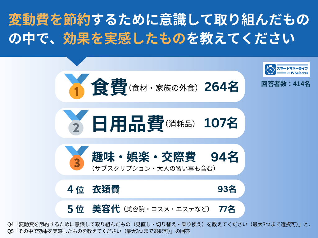 変動費で一番節約できるもの