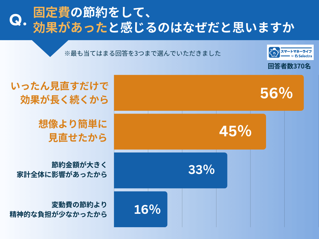 固定費の節約がうまくいった理由?