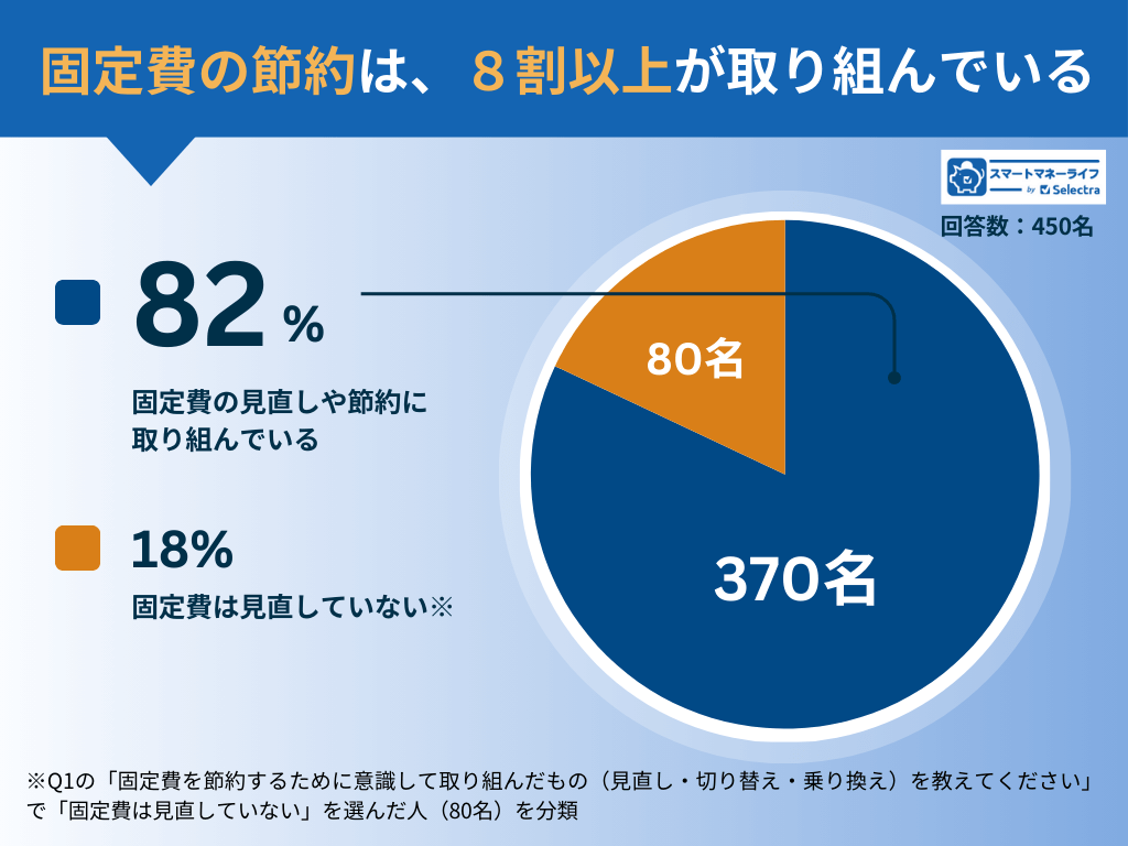 8割以上が固定費の節約に取り組んでいる