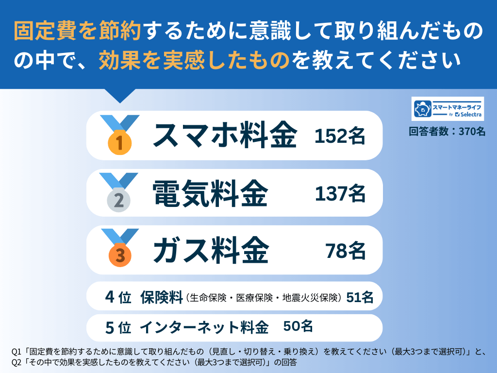 固定費で一番節約できるもの