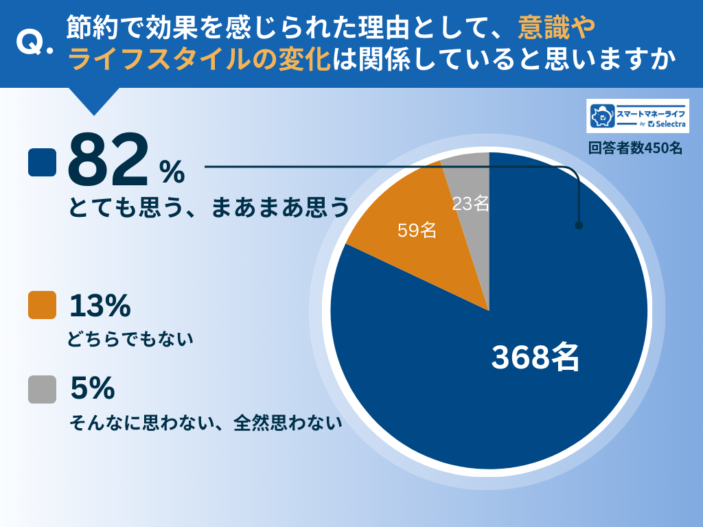 節約がうまくいったのは、意識やライフスタイルの変化が関係していると思うか