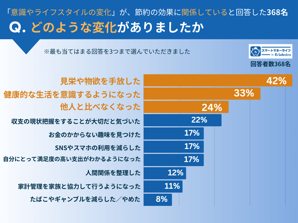 意識やライフスタイルの変化はどのようなものですか