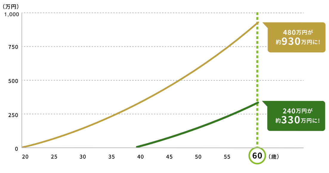 投資信託長期投資