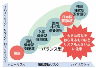 投資信託の投資対象とリスク度